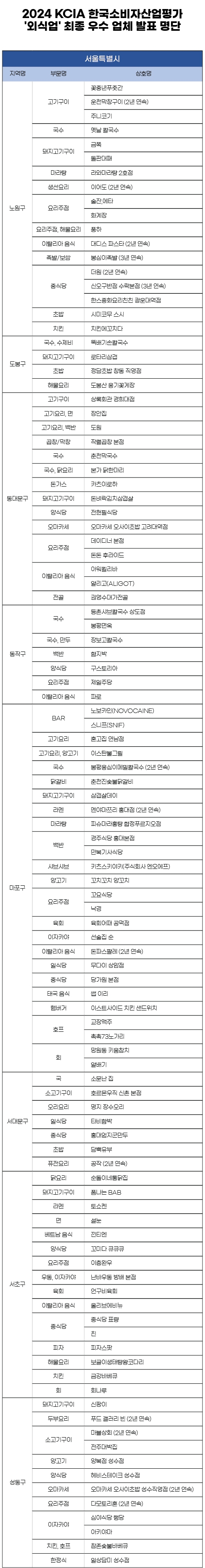 2024 KCIA 한국소비자산업평가 ‘외식업’ 서울 지역 평가 결과 발표
