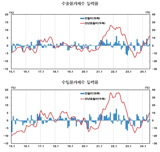 6월 수출입물가 모두 전월비 상승 전환, 전년비 상승폭 확대...교역조건 상승세 지속 - 한은