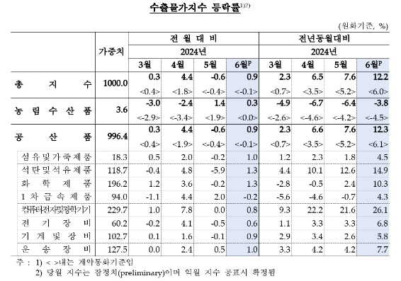 6월 수출입물가 모두 전월비 상승 전환, 전년비 상승폭 확대...교역조건 상승세 지속 - 한은
