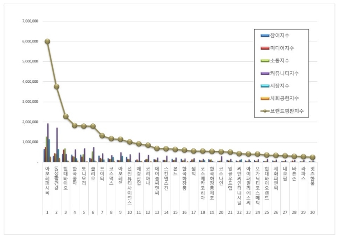 아모레퍼시픽, 화장품 상장기업 브랜드평판 4월 빅데이터 분석 1위