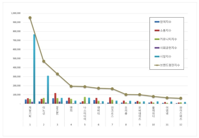 제일기획, 광고 상장기업 브랜드평판 7월 1위…이노션 뒤이어