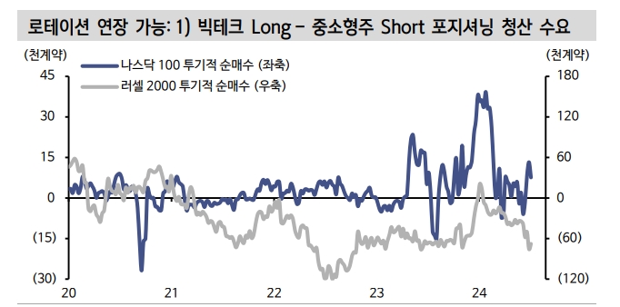 미국 주식시장, 소외주 트레이딩 더 진행될 것...금리 피해주 단기 키 맞추기 지지 - 신한證