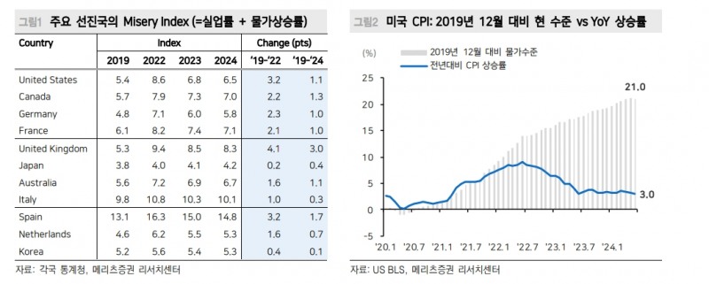 트럼프 공약 이행시 인플레 확대, 장기금리 상승, 강달러 나타날 것 - 메리츠證