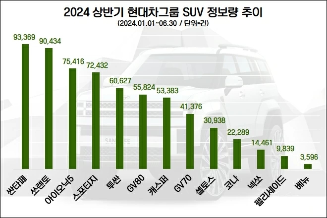 싼타페, 올 상반기 현대차그룹 SUV중 관심도 1위…쏘렌토·아이오닉5 순