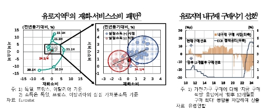 對미 소비재 수출 증가세, 미국 소비 완만한 둔화로 점차 낮아질 듯 - 한은보고서