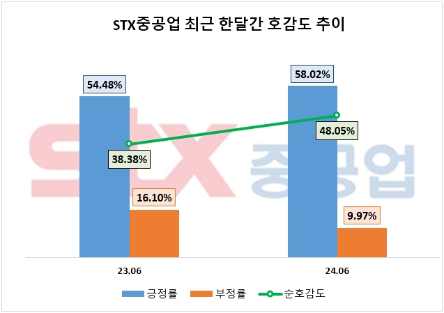 HD현대그룹株, STX중공업 인수에 신고가 기록…온라인 관심도↑