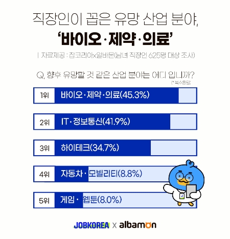 직장인이 전망하는 유망 산업 분야 1위...‘바이오·제약·의료’