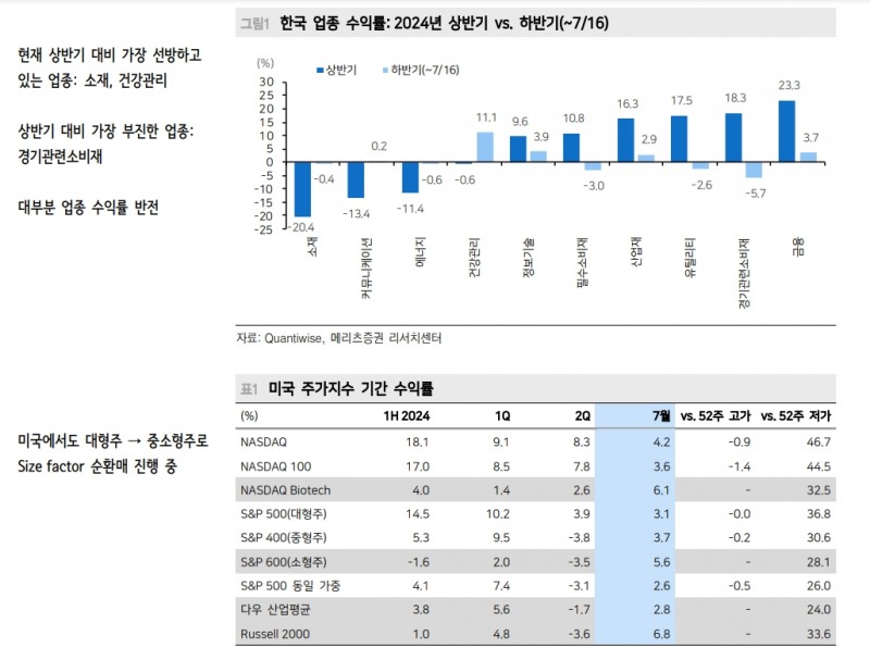 美 9월 금리인하, 트럼프 당선 확정이 부른 주식 순환매 - 메리츠證