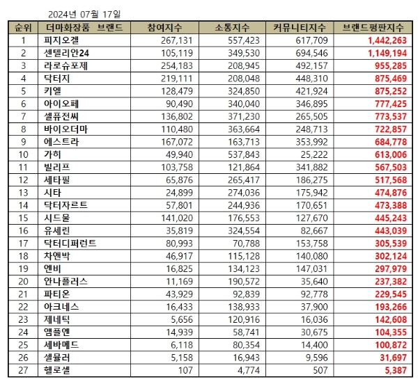 피지오겔, 더마화장품 브랜드평판 2024년 7월...1위