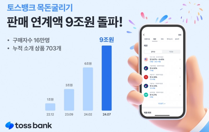 토스뱅크 "목돈굴리기 투자 연계 통한 금융상품 판매액 9조원 돌파…단기채권, 미국국채 인기"