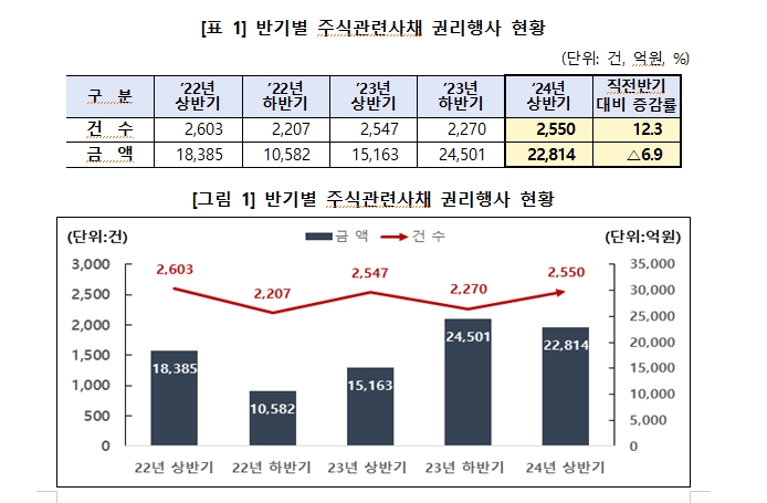 상반기 주식관련사채, 전분기 대비 행사건수 늘었으나 금액은 감소