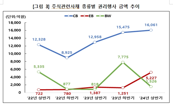 상반기 주식관련사채, 전분기 대비 행사건수 늘었으나 금액은 감소