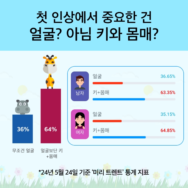 미리 소개팅, "2030남녀 64%는 첫인상 얼굴보다는 키·몸매 중요"