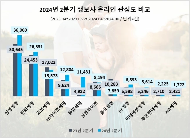 '삼성생명' 소비자 관심도 1위…한화·교보생명 빅3 '탄탄'