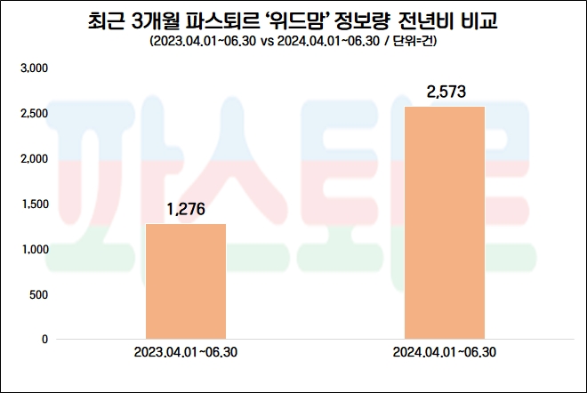 자료=데이터앤리서치 제공