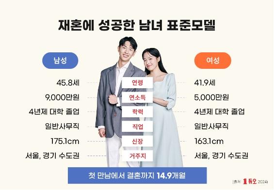 표=듀오 재혼회원 표준모델