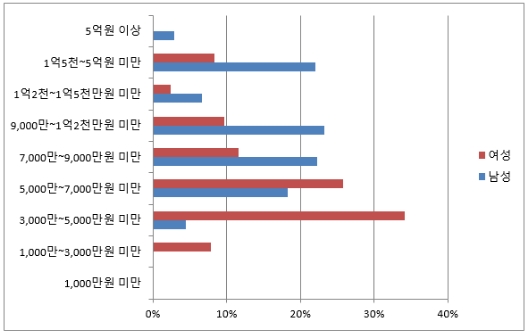 표= 재혼남녀 연소득