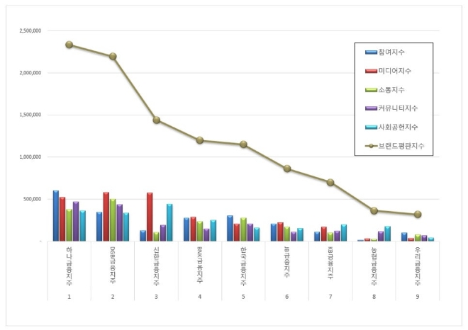 하나금융지주, 금융지주 브랜드평판 7월 빅데이터 분석 1위