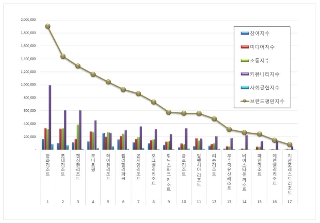한화리조트,  리조트 브랜드평판 7월 빅데이터 분석 1위... "평판지수 32.84% 상승"