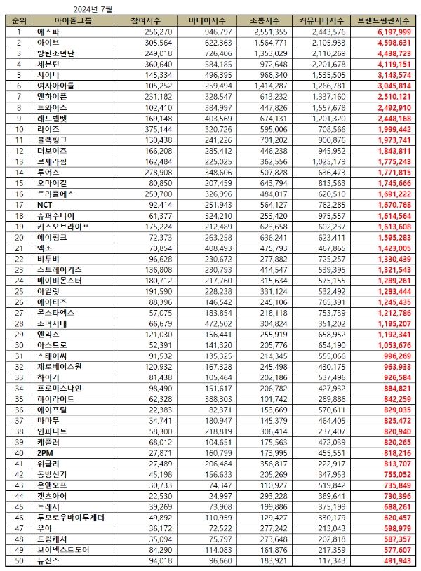 에스파, 아이돌그룹 브랜드평판 2024년 7월...1위