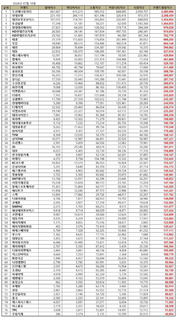 두산에너빌리티, 기계 상장기업 브랜드평판 7월...1위