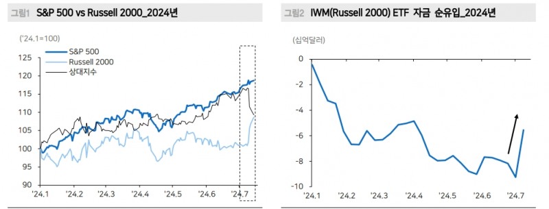 러셀2000과 소외 섹터 순환매 눈여겨 볼 필요 - 메리츠證
