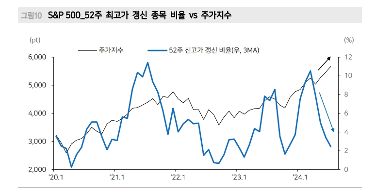 러셀2000과 소외 섹터 순환매 눈여겨 볼 필요 - 메리츠證