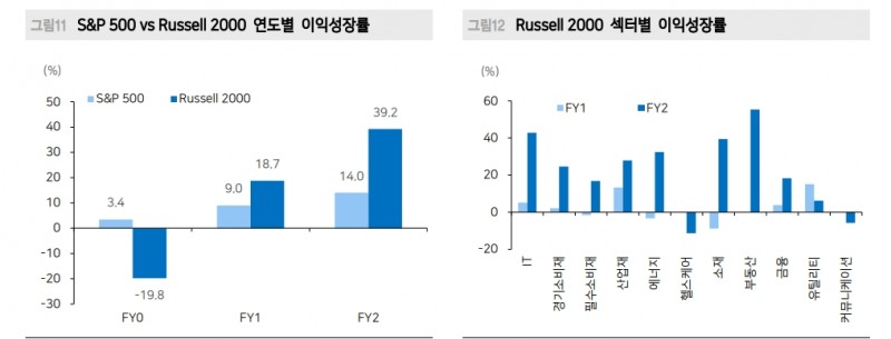러셀2000과 소외 섹터 순환매 눈여겨 볼 필요 - 메리츠證