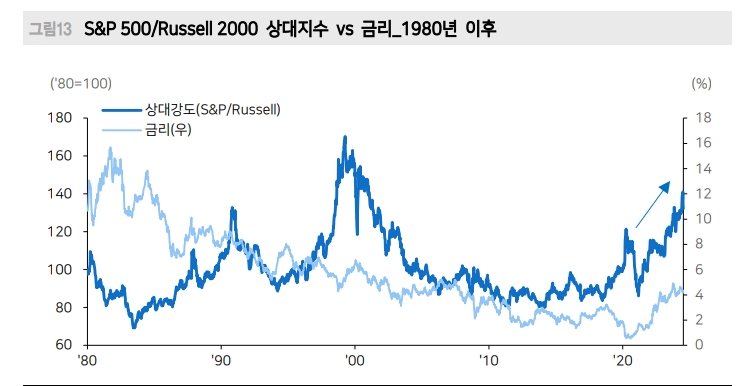 러셀2000과 소외 섹터 순환매 눈여겨 볼 필요 - 메리츠證
