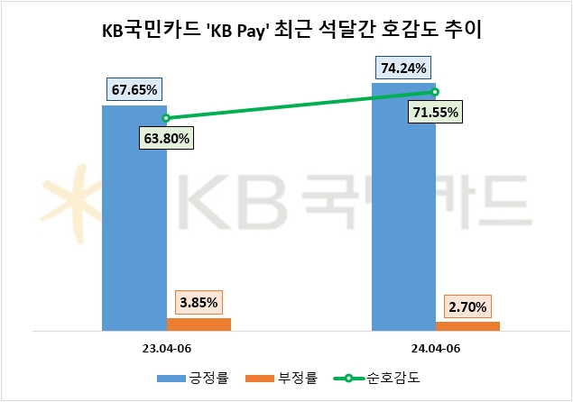 KB국민카드, KB Pay 월간 활성이용자 수 800만명 돌파…플랫폼 관심도·호감도↑