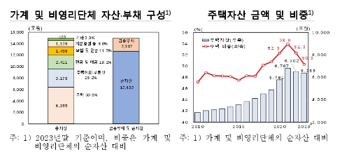 지난해말 국민순자산 전년비 2.1% 증가한 2경 3,039조원...명목 GDP 9.6배 - 한은