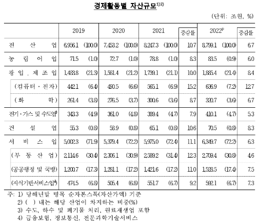 지난해말 국민순자산 전년비 2.1% 증가한 2경 3,039조원...명목 GDP 9.6배 - 한은