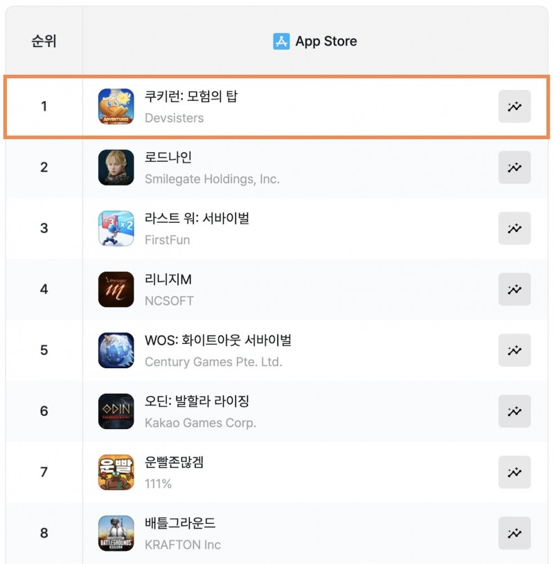 애플 앱스토어 '쿠키런: 모험의 탑' 매출 순위(제공=데브시스터즈).