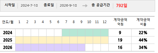 공급계약 기간 및 기간별 추정 계약금액