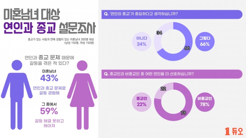 결혼정보회사 듀오, 미혼남녀가 생각하는 ‘연인과 종교’ 설문조사 진행