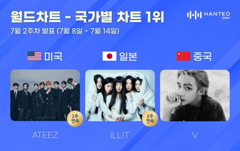 에이티즈-아일릿-뷔, 7월 2주 차 한터 국가별 차트 1위…화제성 입증