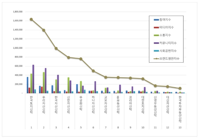 한국토지신탁, 부동산신탁 브랜드평판 7월 빅데이터 분석 1위