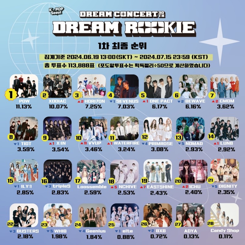 ‘2024 드림콘서트’, ‘드림루키 1st 스테이지’ 파우-소디엑-호라이즌-세븐어스 등 28개팀 치열 순위 경쟁 ‘후끈’