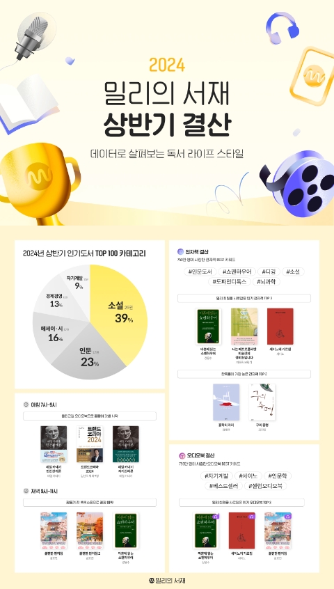 밀리의서재 ‘2024 상반기 독서 트렌드’ 발표