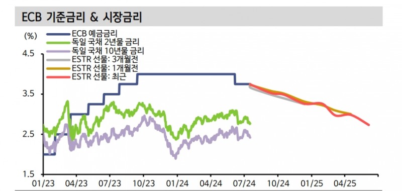 ECB, 다음 회의 인하 암시하는 여건 조성...독일 10년금리 2% 초반까지 랠리 가능 - 신한證