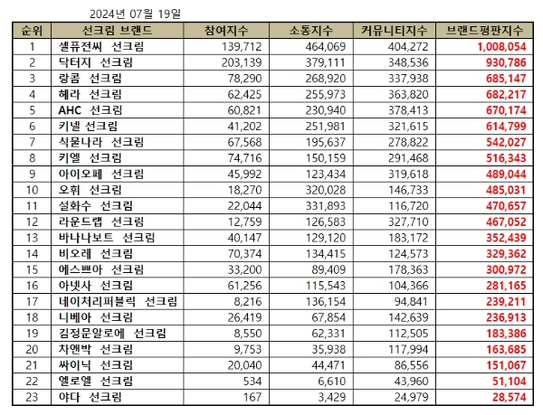 셀퓨전씨 선크림,  선크림 브랜드평판 2024년 7월...1위
