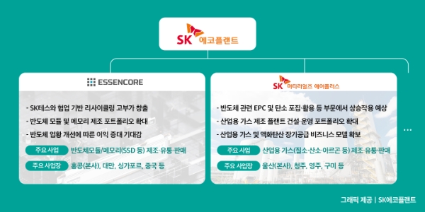 SK에코플랜트, 에센코어·SK머티리얼즈에어플러스 자회사 편입…기업 관심도↑