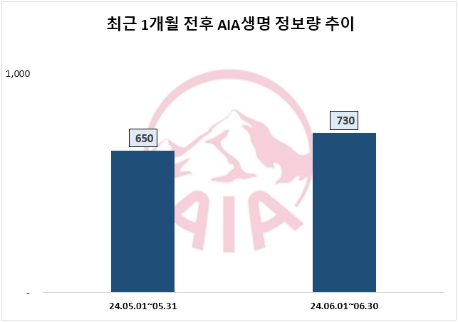 AIA그룹, 10년 연속 글로벌 1위 MDRT 보유 기업 달성…'AIA생명' 관심도↑