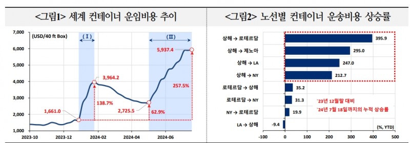글로벌 해상운송 비용 상승, 디스인플레이션 경로에 불확실성 가중시킬 수 있어 - 국금센터