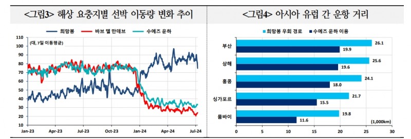 글로벌 해상운송 비용 상승, 디스인플레이션 경로에 불확실성 가중시킬 수 있어 - 국금센터