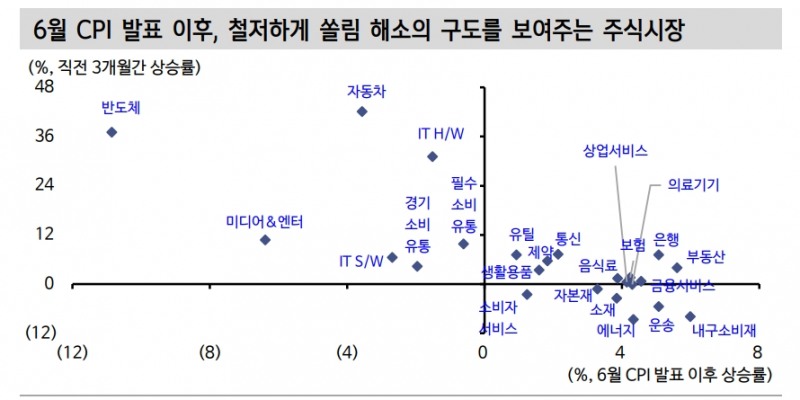 미국 주식시장 순환매 본질은 쏠림 해소...트럼프 트레이드로만 볼 수 없어 - 신한證