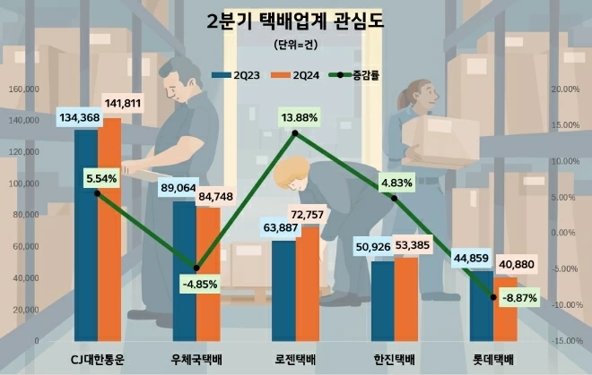 알리 국내 독점 배송 'CJ대한통운' 2분기 소비자 관심도 1위…'로젠택배' 상승률 톱