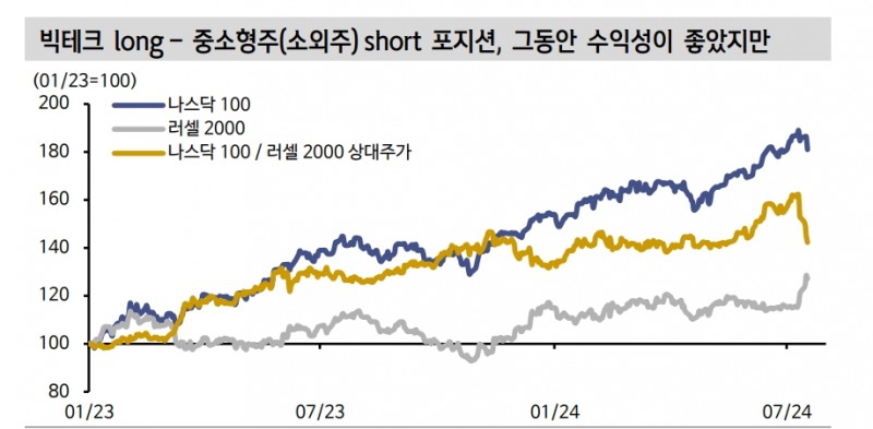 미국 주식시장 순환매 본질은 쏠림 해소...트럼프 트레이드로만 볼 수 없어 - 신한證