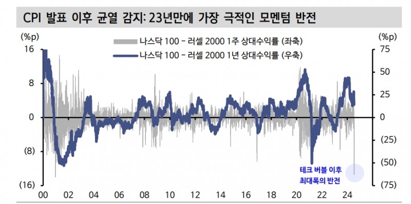 미국 주식시장 순환매 본질은 쏠림 해소...트럼프 트레이드로만 볼 수 없어 - 신한證