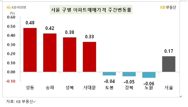 KB기준 서울 아파트 한주간 0.17% 오르면서 상승폭 확대...전세는 0.2% 넘게 상승